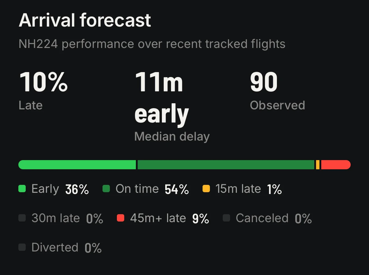 Arrival forecast for NH224 over 90 observed flights: 10 percent late, median 11 minutes early; 36 percent early, 54 percent on time, 9 percent more than 45 minutes late.